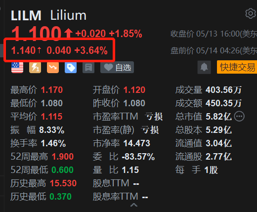 Lilium盘前涨3.6% 与瑞士镍精炼公司KL1将在法国投资建新厂