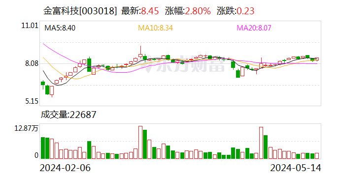 金富科技：终止向不特定对象发行可转债事项