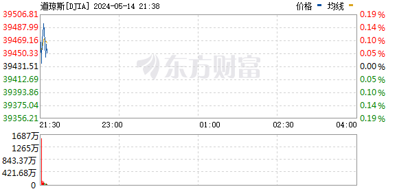 美股三大指数基本平开 游戏驿站继续暴涨