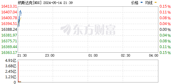 美股三大指数基本平开 游戏驿站继续暴涨