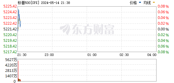 美股三大指数基本平开 游戏驿站继续暴涨