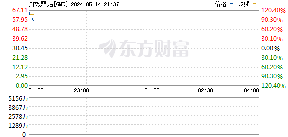 美股三大指数基本平开 游戏驿站继续暴涨