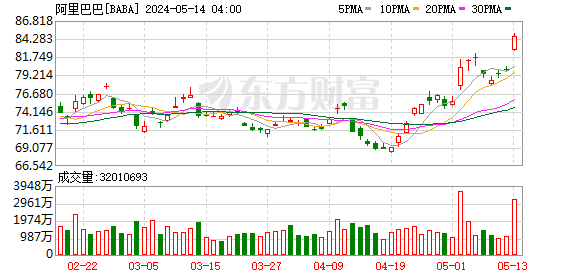 阿里巴巴2024财年收入9412亿元 Q4收入2218.74亿元