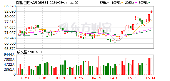 阿里巴巴2024财年收入9412亿元 Q4收入2218.74亿元