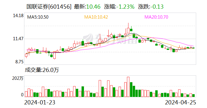 国联证券明起复牌 募资20亿收购民生证券100%股权 多家上市公司认购