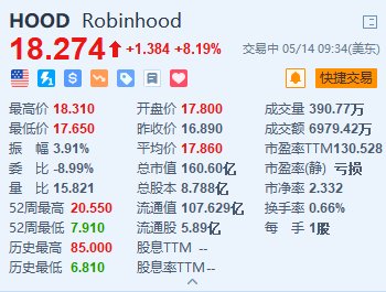 受WSB概念股飙涨带动 Reddit涨超9% Robinhood涨超8%