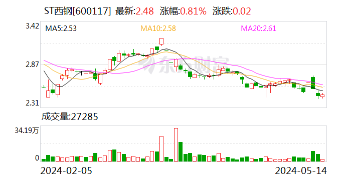 多家公司5月摘星 *ST炼石16日起撤销退市风险警示和其他风险警示