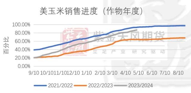 玉米：情绪好转 量价齐升