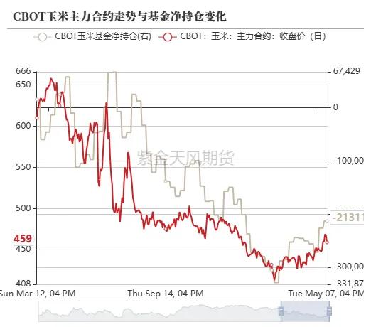 玉米：情绪好转 量价齐升