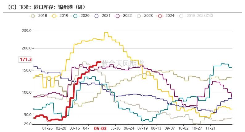 玉米：情绪好转 量价齐升