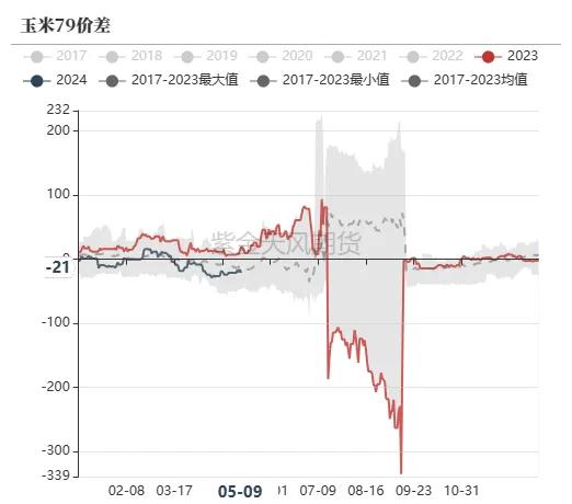 玉米：情绪好转 量价齐升