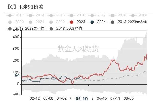 玉米：情绪好转 量价齐升