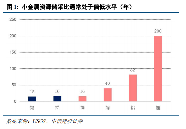 中信建投：如何看待这轮小金属牛市？