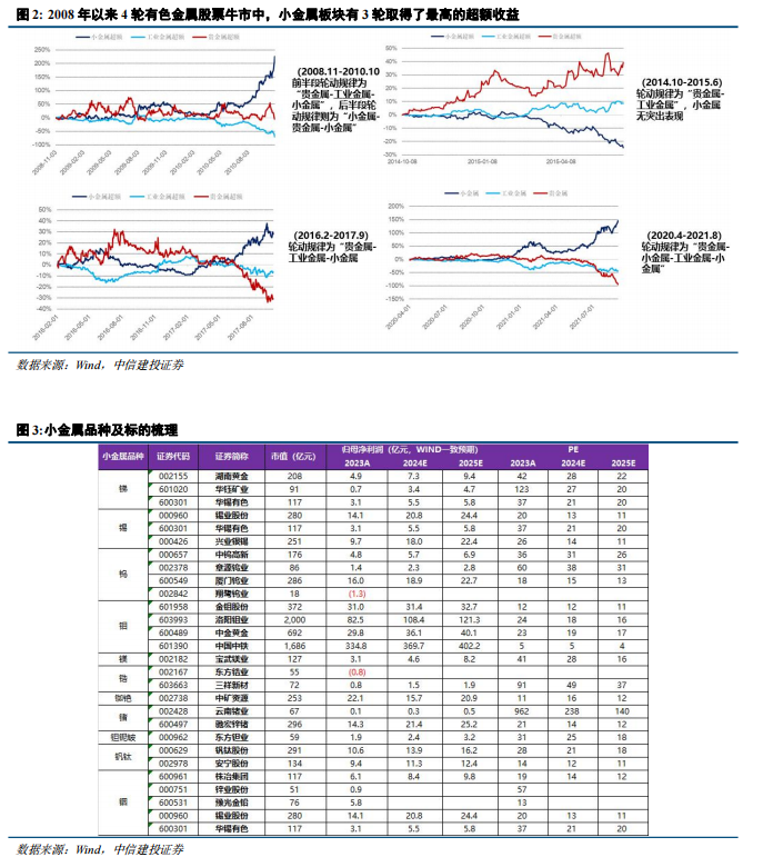 中信建投：如何看待这轮小金属牛市？