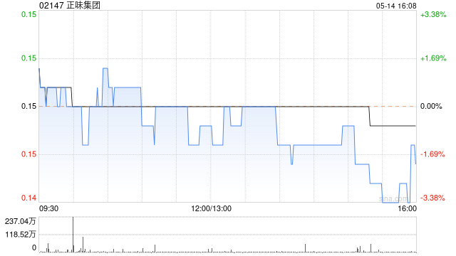 正味集团拟折让约4.83%配股 最高净筹约2072万港元