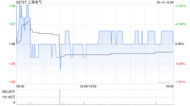 上海电气及全资子公司拟向上海机电转让上海集优95.5585%股权