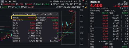 国联证券今日复牌！拟购买民生证券100%股份，停牌区间H股豪涨49.15%！