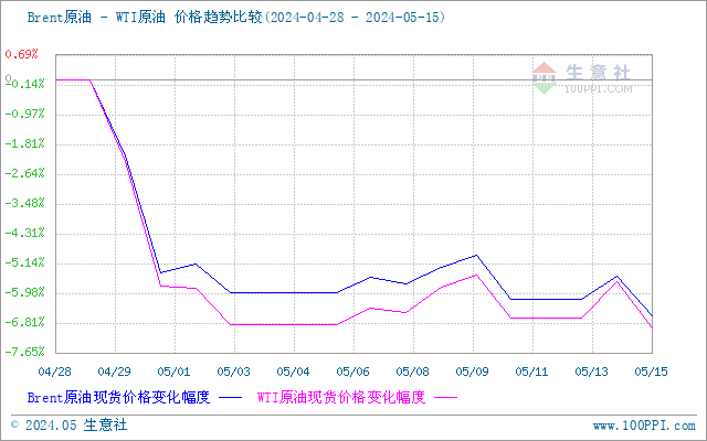 生意社：周期内原油走低 国内成品油零售价“二连跌”