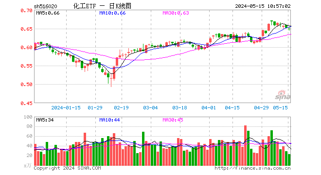 20日扫货超8800万元！化工ETF（516020）大获青睐，化工板块吸金不停！机构：化工板块投资机会精彩纷呈