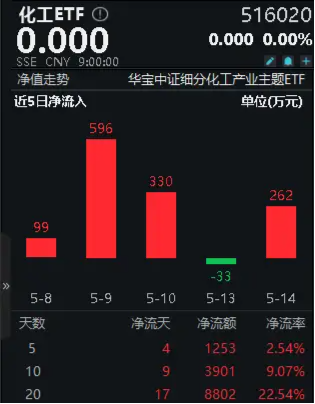 20日扫货超8800万元！化工ETF（516020）大获青睐，化工板块吸金不停！机构：化工板块投资机会精彩纷呈