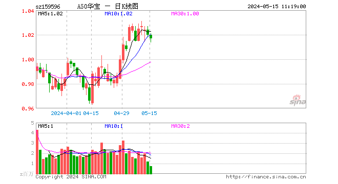 A股行业龙头一季报表现优异，A50ETF华宝（159596）连续4个交易日“吸金”