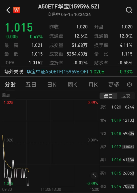 A股行业龙头一季报表现优异，A50ETF华宝（159596）连续4个交易日“吸金”