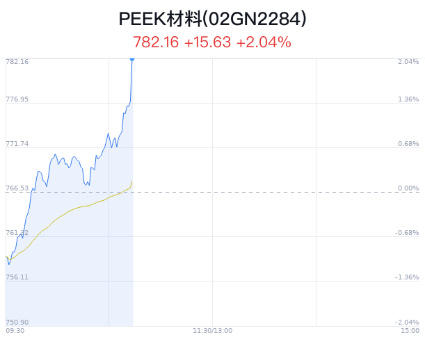 PEEK材料概念盘中拉升，南京聚隆涨停