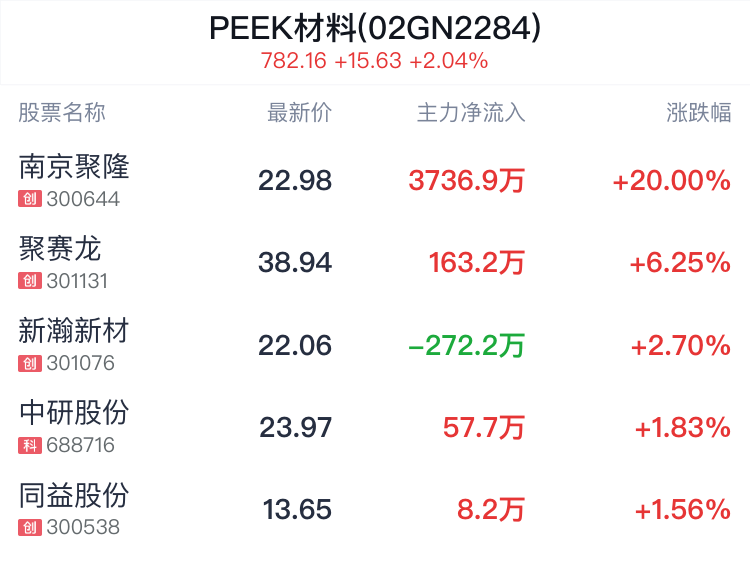 PEEK材料概念盘中拉升，南京聚隆涨停