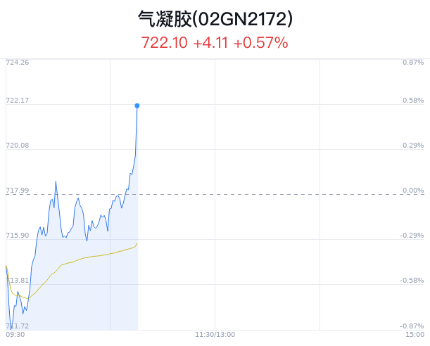 气凝胶概念盘中拉升，华阳新材涨停