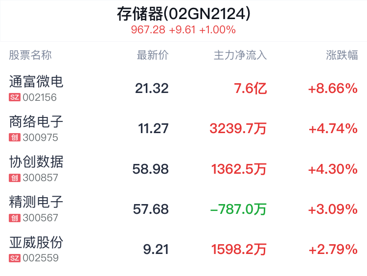 存储器概念盘中拉升，通富微电涨8.66%