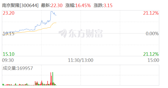 低空经济概念再度拉升 南京聚隆20cm涨停