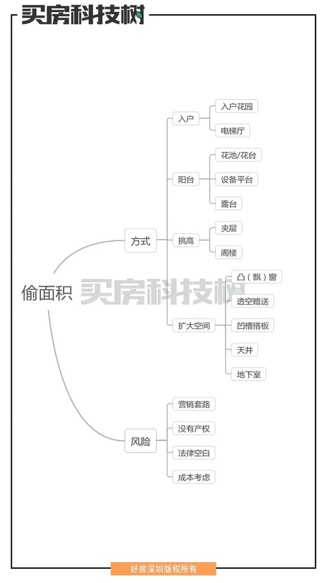 救楼市神招！正大光明“偷面积”，赶快卖掉你的二手房？！