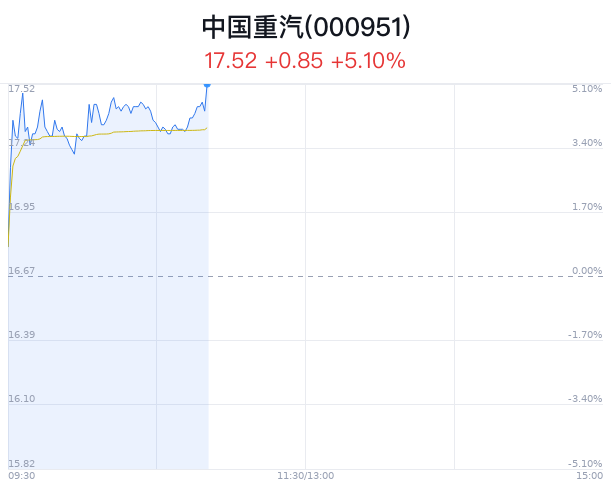 中国重汽涨5.10% 智能拖轮技术突破