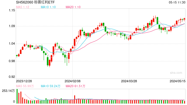 标普红利ETF（562060）微涨0.09%，十大重仓股多数上涨，中远海控、山煤国际等涨幅超2%