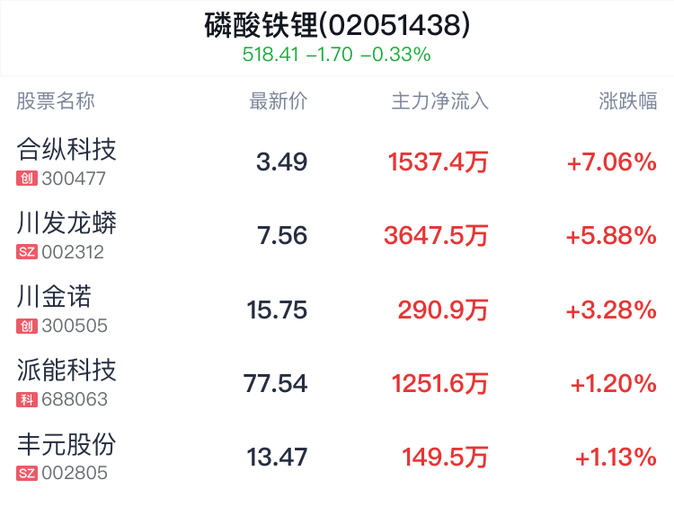 磷酸铁锂概念盘中拉升，合纵科技涨7.06%