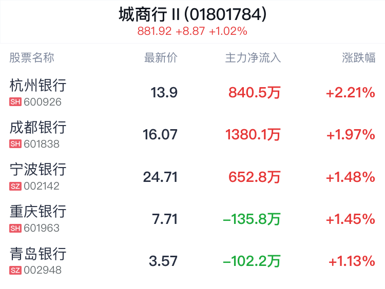 城商行行业盘中拉升，杭州银行涨2.13%