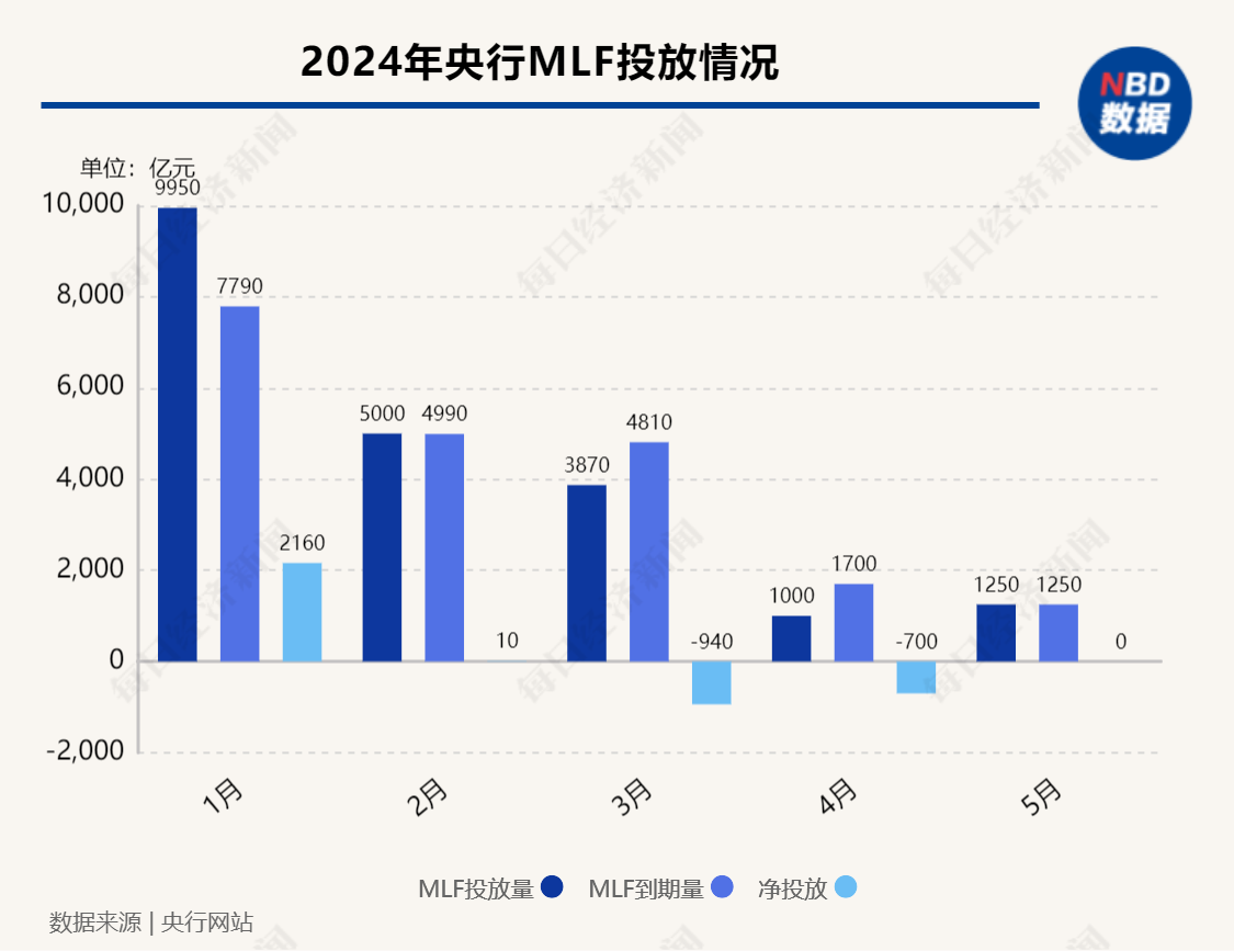 5月央行等量平价续作“麻辣粉”1250亿元 专家：短期降准并无迫切性