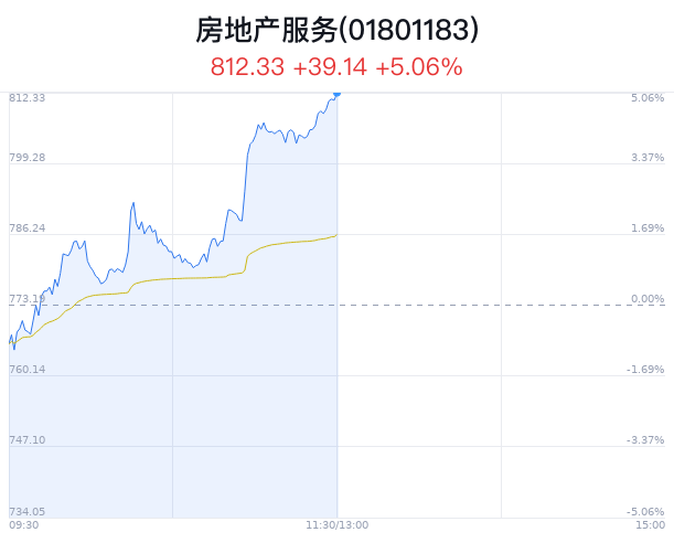 房地产服务行业盘中拉升，我爱我家涨停