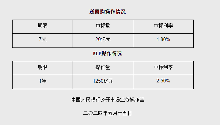 5月央行等量平价续作“麻辣粉”1250亿元  专家：短期降准并无迫切性