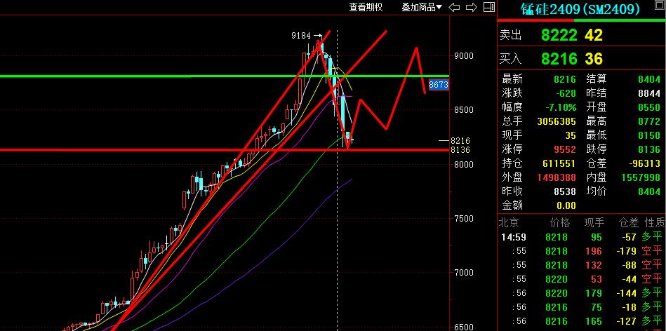 长江有色：码头修复消息发酵，15日锰硅大幅下挫