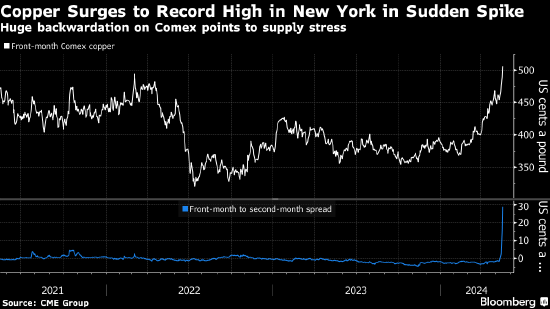 逼空行情引发向美国运铜热潮 纽约7月交割期货价格创纪录新高