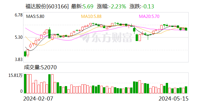 福达股份：控股股东拟减持公司不超3%股份