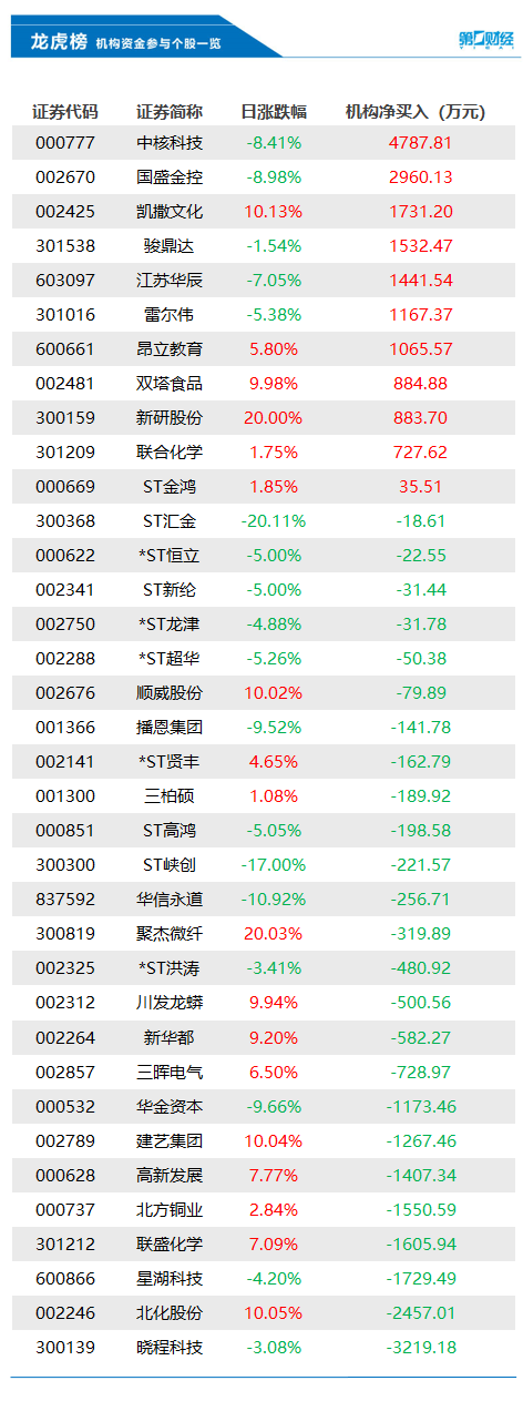 机构今日抛售这25股，买入中核科技4788万元丨龙虎榜