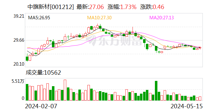 中旗新材：高纯石英砂一期目前已开始实现销售