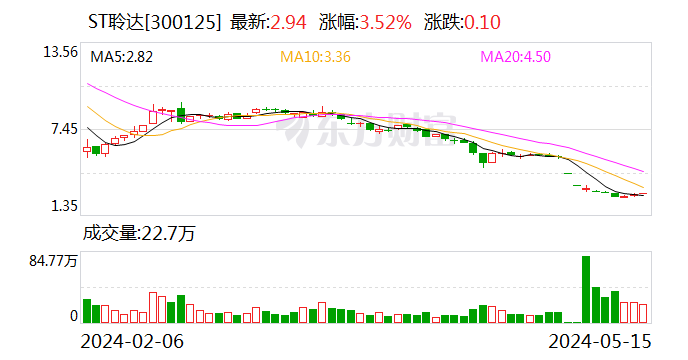 ST聆达：子公司金寨嘉悦主要生产装置继续停产