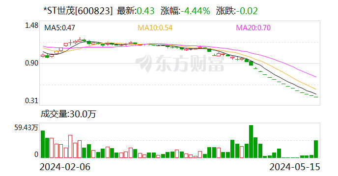 *ST世茂：公司股票触及交易类退市指标 明起停牌