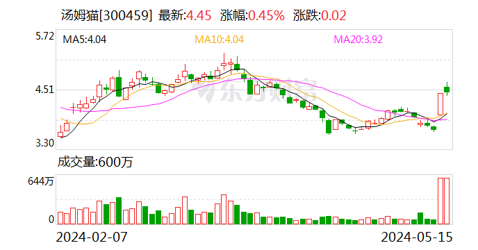 身披38个热门概念 汤姆猫涨停后再“搭”AI热点GPT-4o 股价较去年高点腰斩