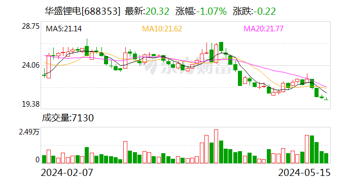 华盛锂电：公司股票触发稳定股价措施启动条件