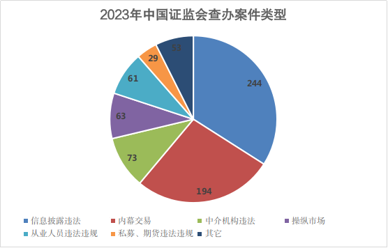 证监会：2023年查办证券期货违法案件717件、罚没63.89亿元