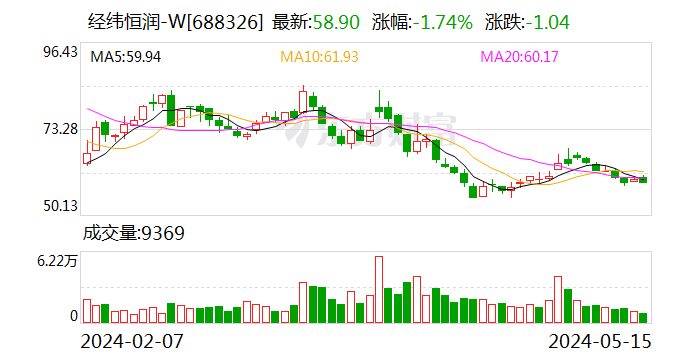 【调研快报】经纬恒润接待长盛基金等多家机构调研